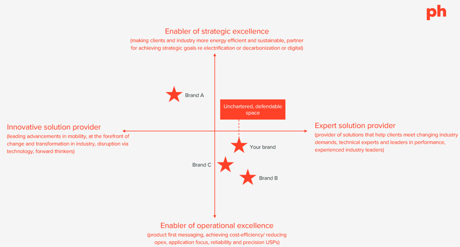 Chart of brand mapping in practice